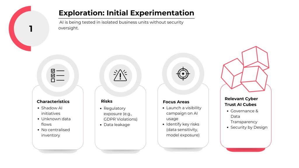 Exploration stage - Initial Experimentation: 4 boxes with characteristics, risks, focus areas and relevant cyber trust AI cubes