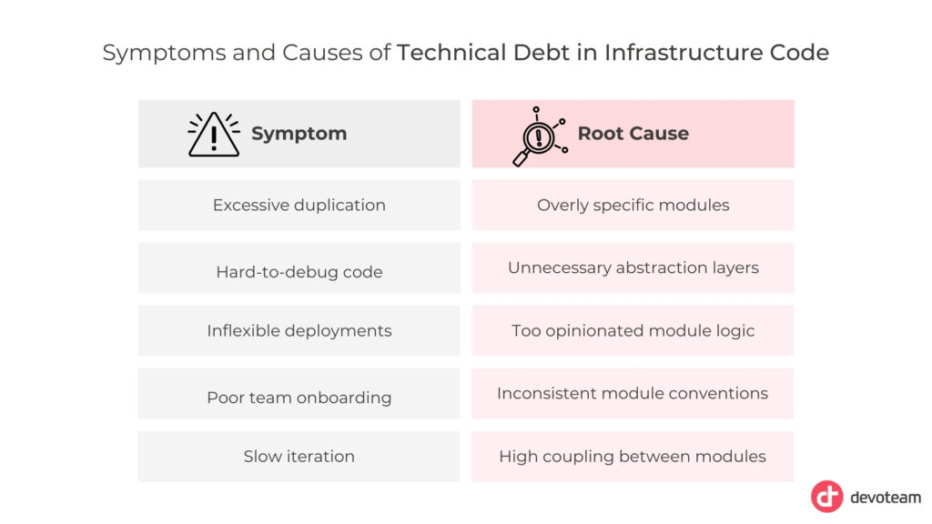 Symptoms and Causes of Technical Debt in Infrastructure Code - Symptoms: 1)Excessive duplication
2)Hard-to-debug code
3)Inflexible deployments
4)Poor team onboarding
5Slow iteration
Root Cause: 1)Overly specific modules
2)Unnecessary abstraction layers
3)Too opinionated module logic
4)Inconsistent module conventions
5)High coupling between modules