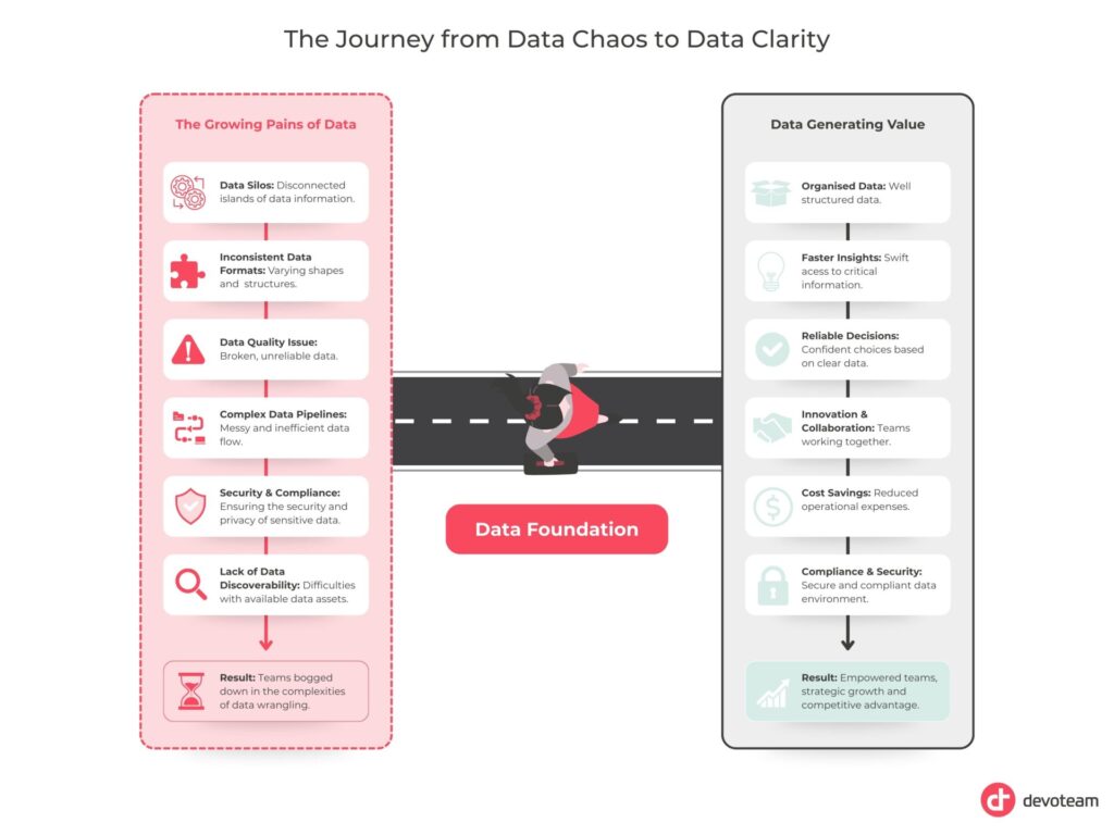The Journey from Data Chaos to Data Clarity
