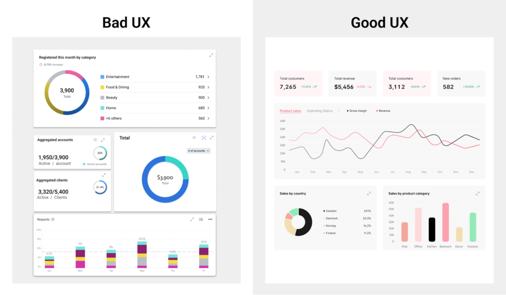 Bad vs good UX dashboard design example: Bad dashboard on the left with cluttered design and good example on the right with clear branded design.