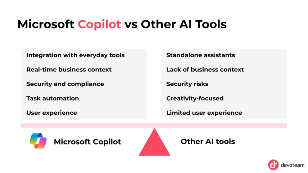 Microsoft Copilot vs Other AI Tools:

Microsoft: Integration with everyday tools, Real-time business context, Security and compliance, Task automation, User experience

Other tools: Standalone assistants, Lack of business context, Security risks, Creativity-focused, Limited user experience