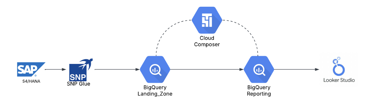 Architecture diagram illustrating data flow from SAP to Looker Studio via Google Cloud services