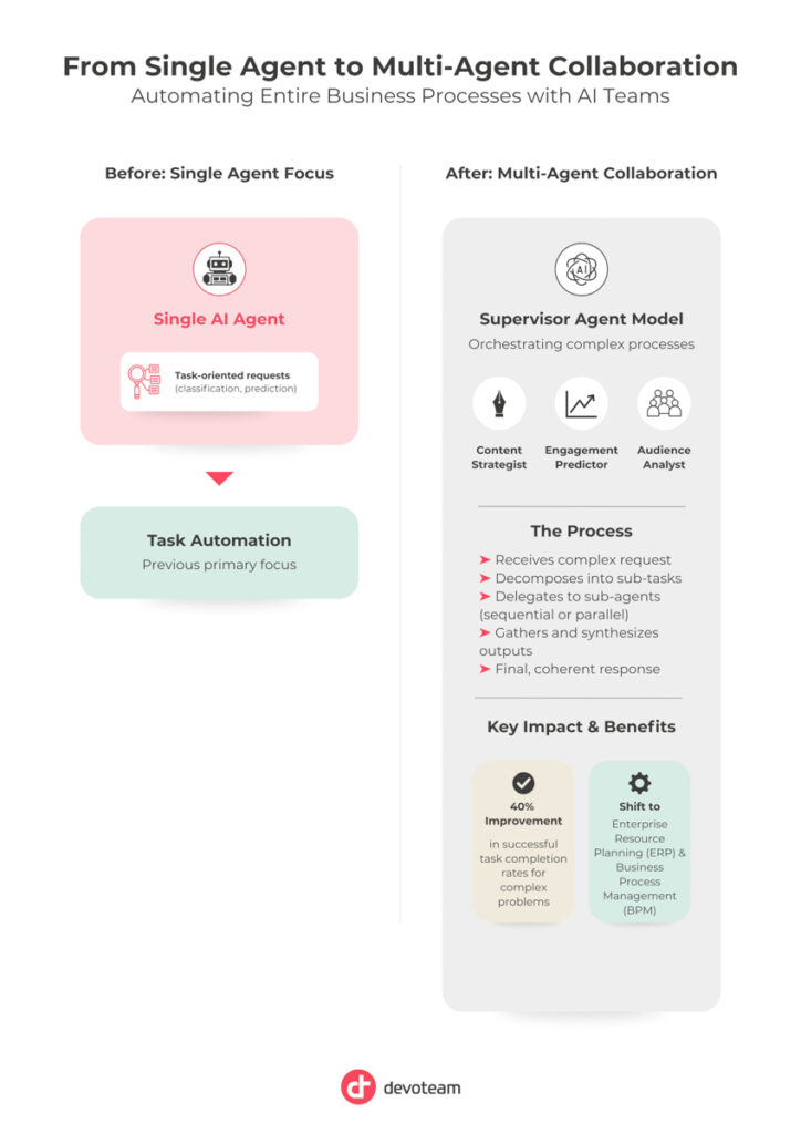 AWS AI Agentic Ecosystem