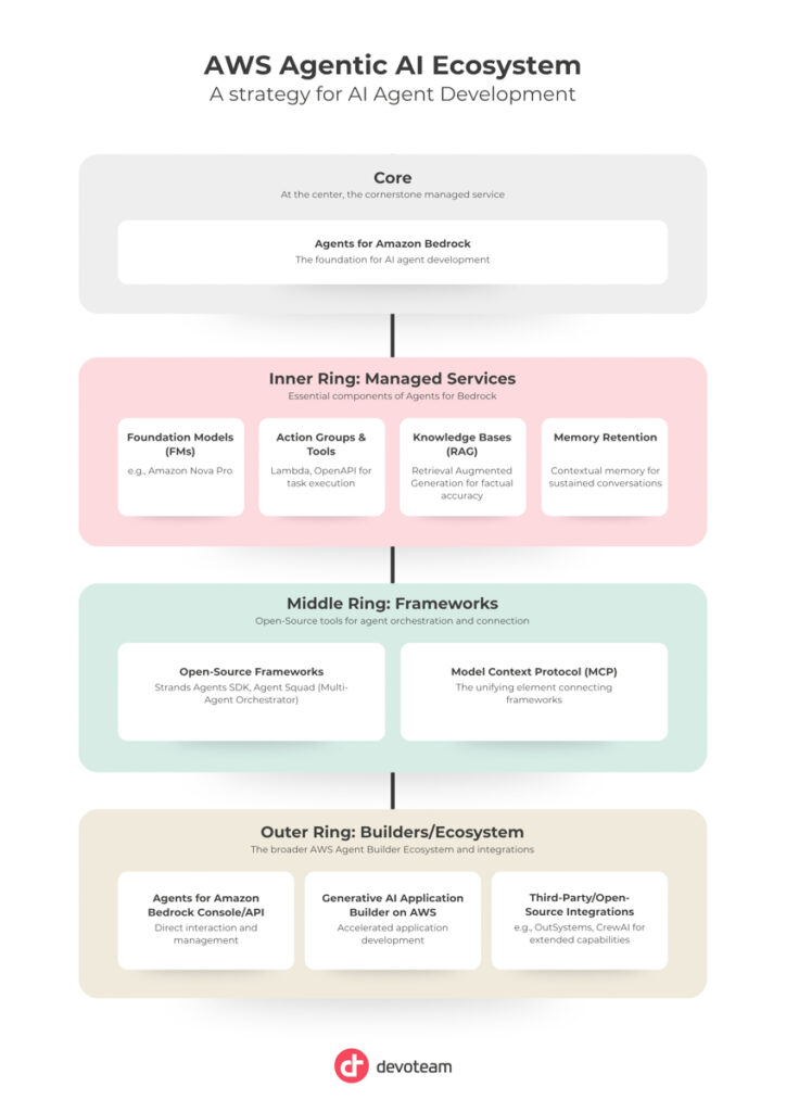 AWS AI Agentic Ecosystem