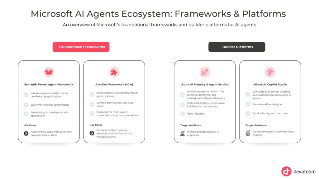 Microsoft AI Agents