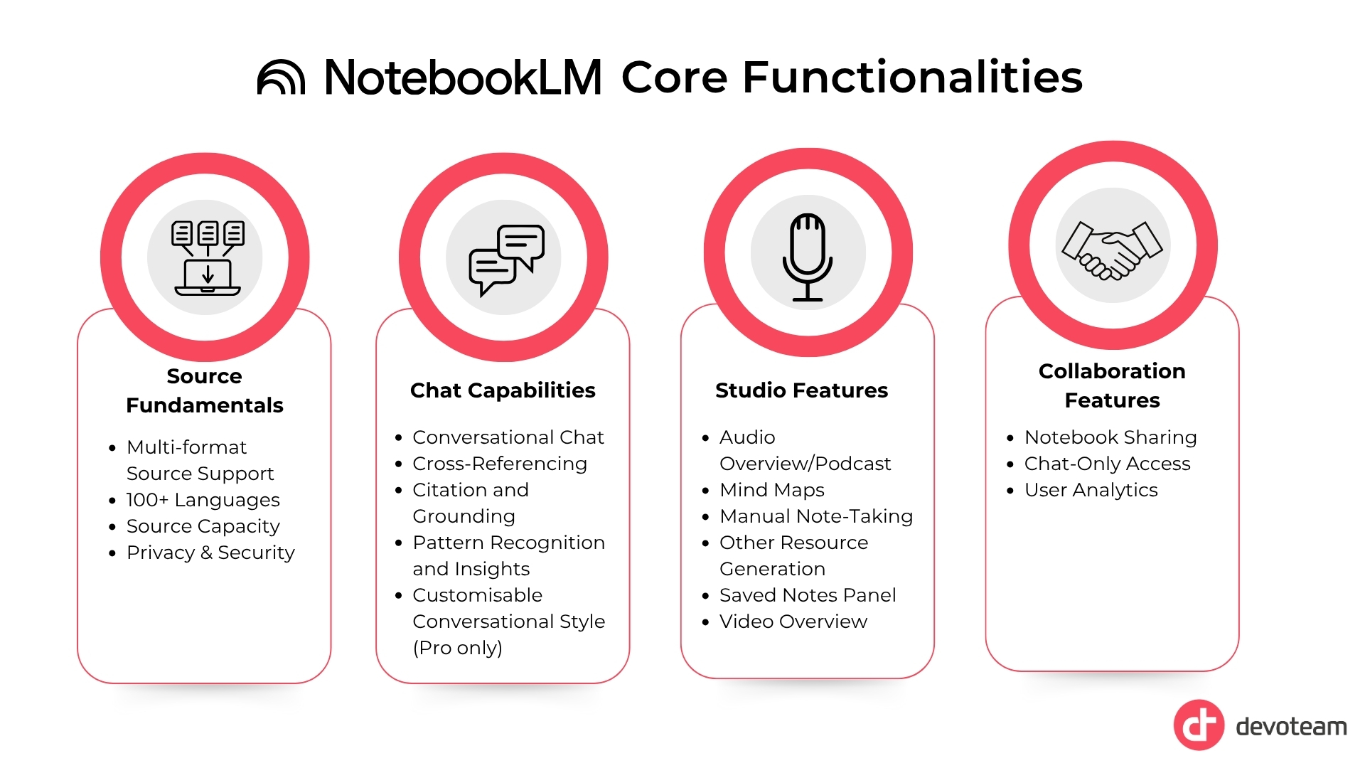 Notebook LM Core functionalities:
1. Source Fundamentals
Multi-Format Source Support
100+ Languages
Source Capacity
Privacy and Security
2.Chat Capabilities
Conversational Chat
Cross-Referencing
Citation and Grounding
Customisable Conversational Style (Pro only)
3. Studio Features
Audio Overview/Podcast Feature
Mind Maps
Manual Note-Taking
Other Resource Generation
Saved Notes Panel
Video Overview
4.Collaboration Features
Notebook Sharing
Chat-Only Access
User Analytics