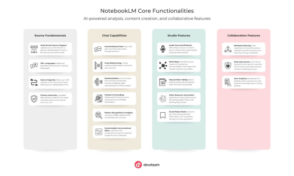 NotebookLM for Businesses. Graph that presents NotebookLM's core functionalities, source, chat, studio and collaboration features.