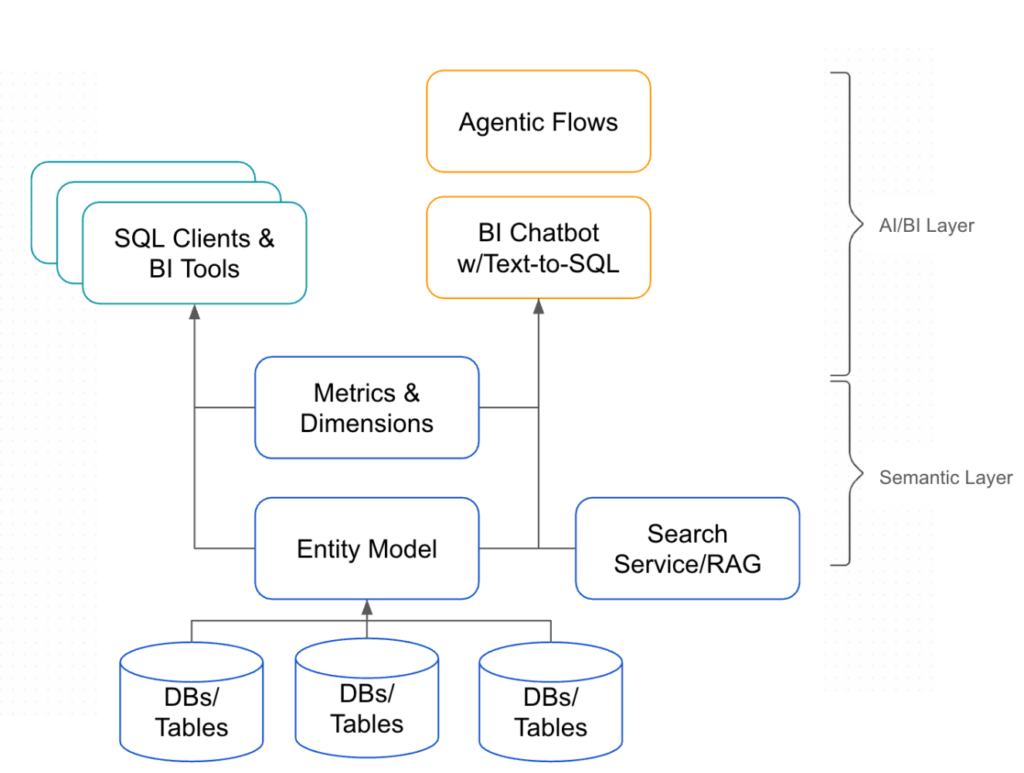 Snowflake Intelligence - Semantic Layer & Agents for a new workflow : Talk to your Data
