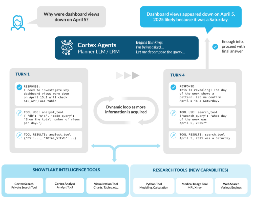 Transformative Use Cases with Snowflake Intelligence