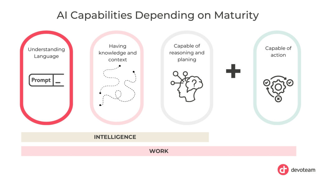 AI Capabilities Depending on Maturity  