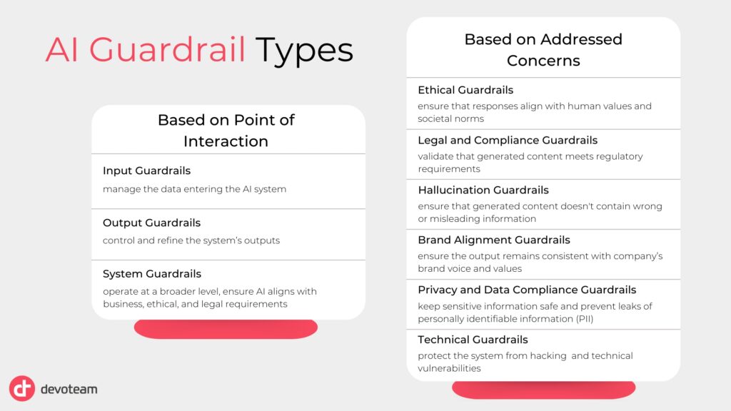 AI Guardrails types based on point of interaction and functionality.