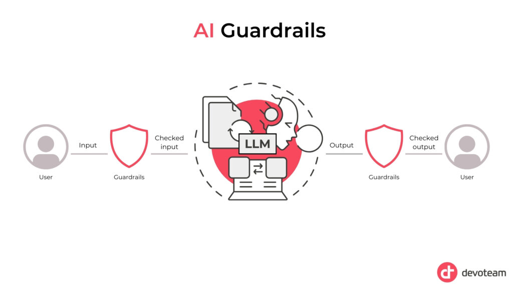 Graph explaining how the AI guardrails work: user gives input which is checked by the Guardrail and then given to LLM. LLM gives output, which is checked by a Guardrail and given to the user.
