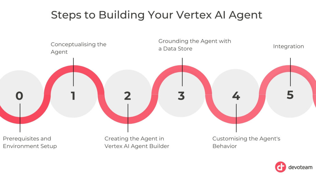 6 steps to build AI agent with Vertex AI showed on a timeline,