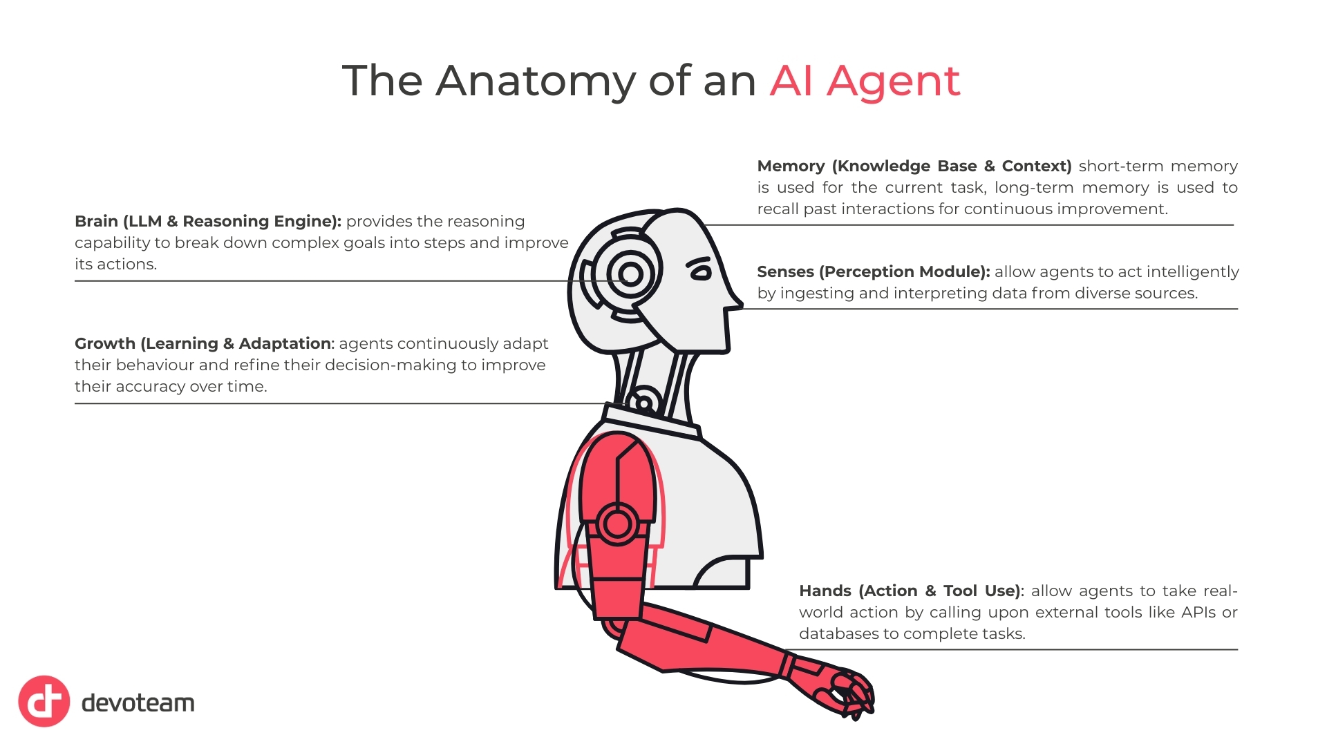 The Structure of an AI Agent - a robot with each part described as below:
Brain (LLM & Reasoning Engine): provides the reasoning capability to break down complex goals into steps and improve its actions.
Hands (Action & Tool Use): allow agents to take real-world action by calling upon external tools like APIs or databases to complete tasks.
Growth (Learning & Adaptation: agents continuously adapt their behaviour and refine their decision-making to improve their accuracy over time.
Senses (Perception Module): allow agents to act intelligently by ingesting and interpreting data from diverse sources.
Memory (Knowledge Base & Context) short-term memory is used for the current task, long-term memory is used to recall past interactions for continuous improvement.
