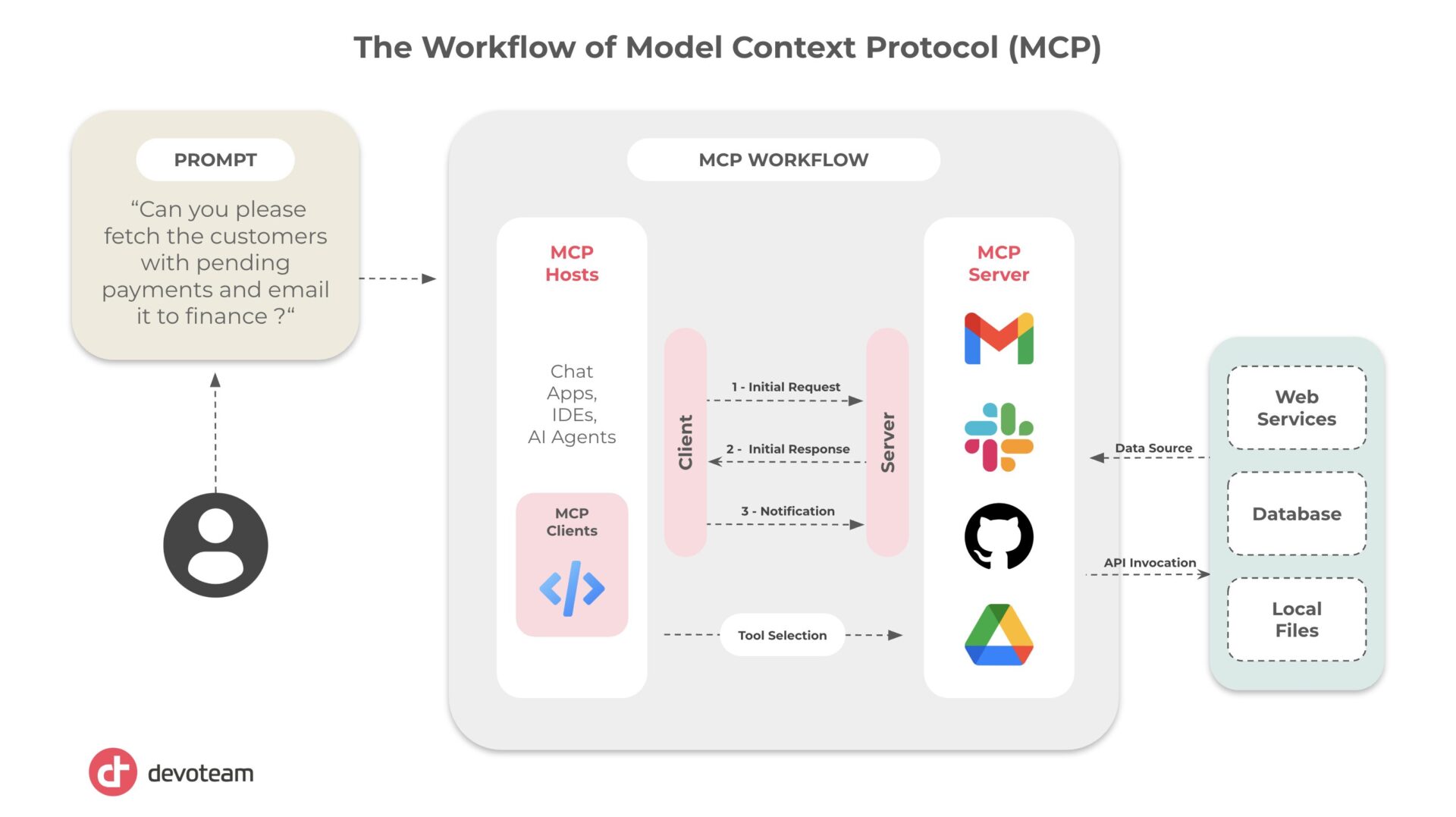 The Workflow of Model Context Protocol (MCP)