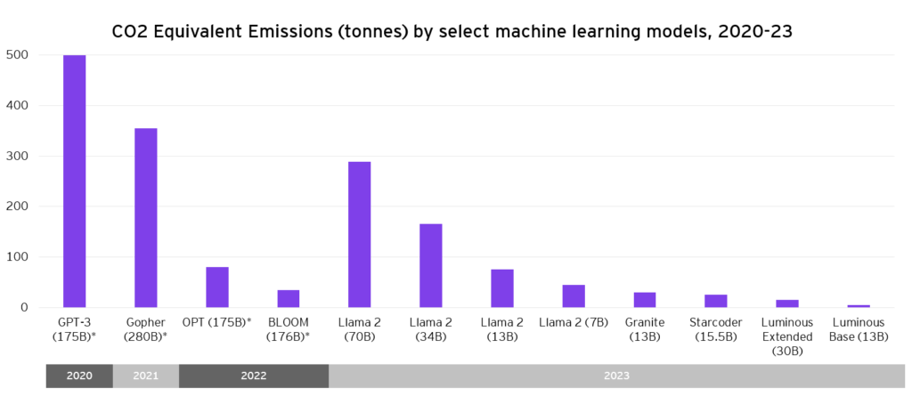 The graph provided by EY illustrates the substantial CO2 equivalent emissions for training various LLMs, reflecting the increasing complexity and computational demands of these models, with parameters growing from 100 million to 500 billion.