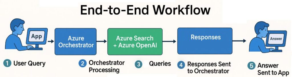 The Intelligent Azure VMware Solution Administration (AVS Administrator) Prompt Service: A Detailed Workflow