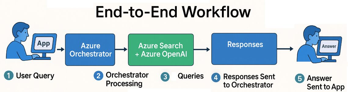 Orchestrator Logic Running (Azure VMware Solution - AVS)