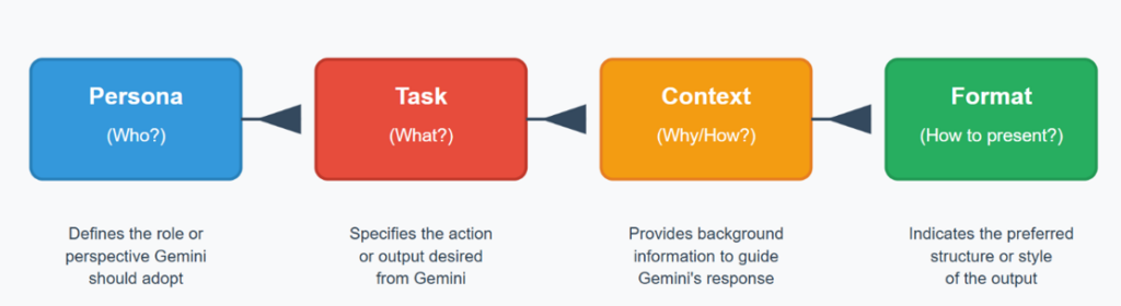 AI Product Planning - Effective Gemini Gem Components