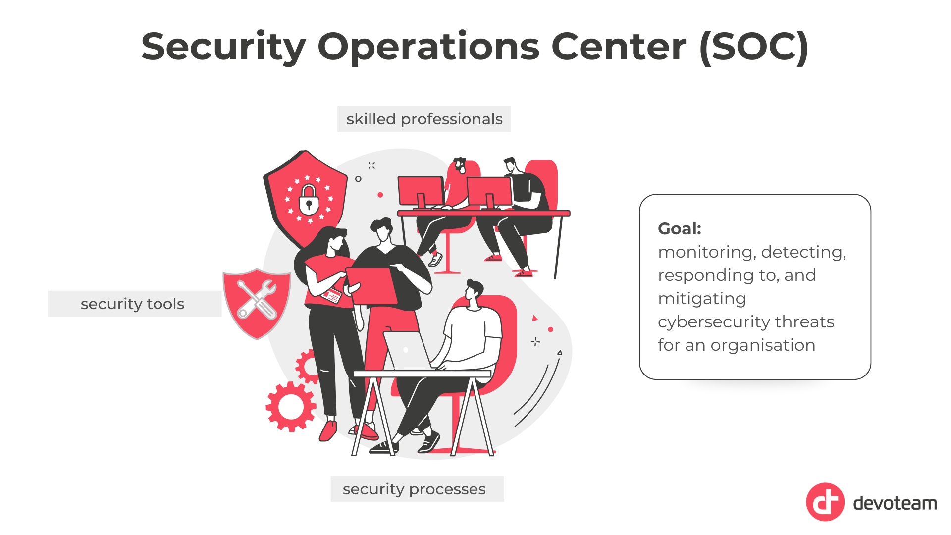 Security Operations Center (SOC) graphic with skilled professionals, security tools and security processes.