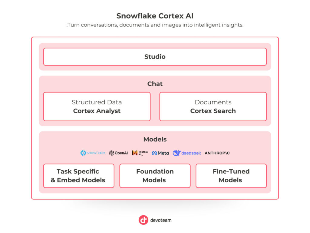 What is Snowflake Cortex AI? Turn conversations, documents and images into intelligent insights with Snowflake Generative AI.