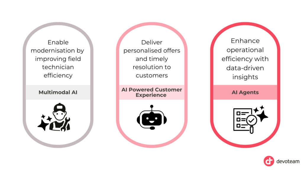 3 ovals with 3 capabilities: Multimodal AI
AI Powered Customer Experience
AI Agents
Enable modernisation by
improving field technician efficiency
Deliver personalised offers and timely resolution to customers
Enhance operational efficiency with data-driven insights