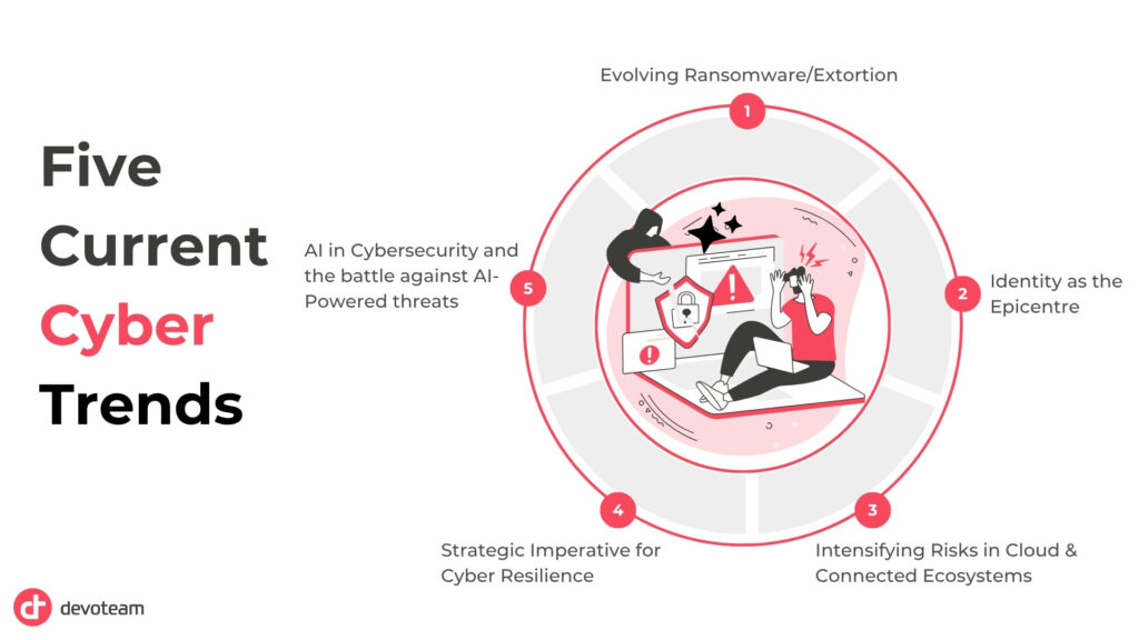5 Cybersecurity trends explained below