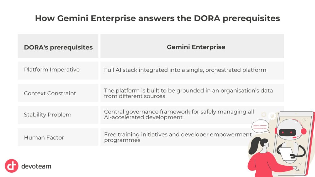 Table showing DORA prerequisites and how Gemini enterprise addresses each (explained in text below)