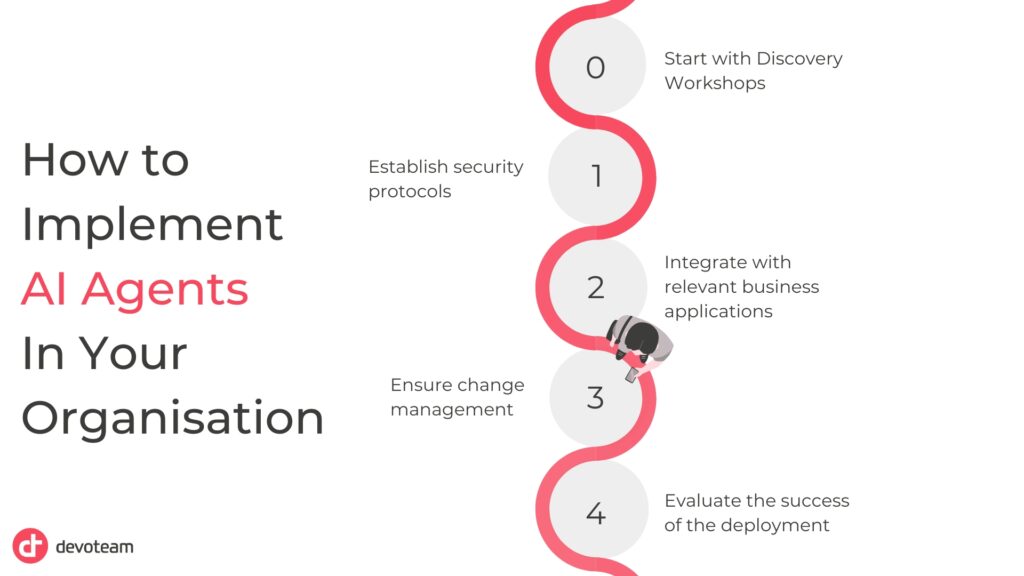 How to Implement AI Agents
In Your Organisation:
0.Start with Discovery Workshops
1.Establish security protocols
2.Integrate with relevant business applications
3,Ensure change management
4.Evaluate the success of the deployment