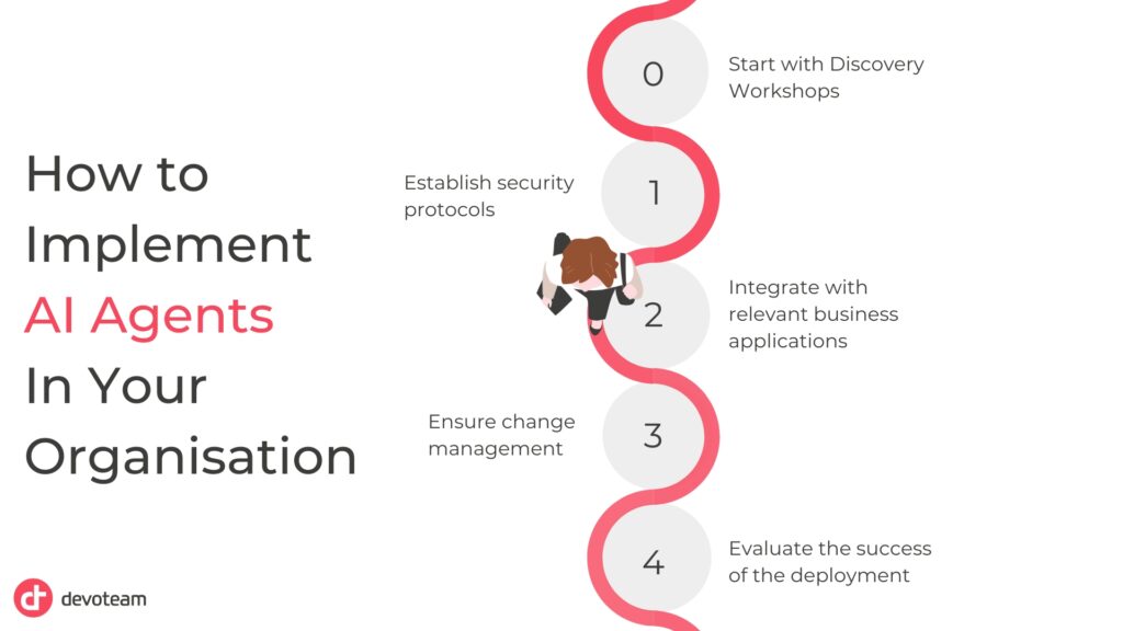 Steps to implementing AI Agents