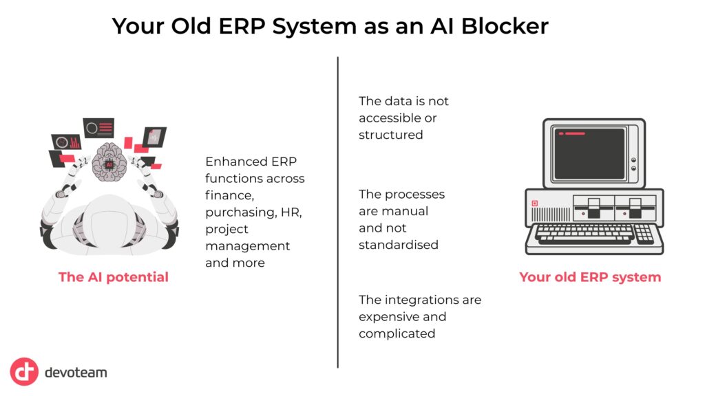 Graphic explaining how old ERP system bloks AI with: The data is not accessible or structured

The processes are manual and not standardised

The integrations are expensive and complicated – typically point-to-point between legacy systems written in custom code