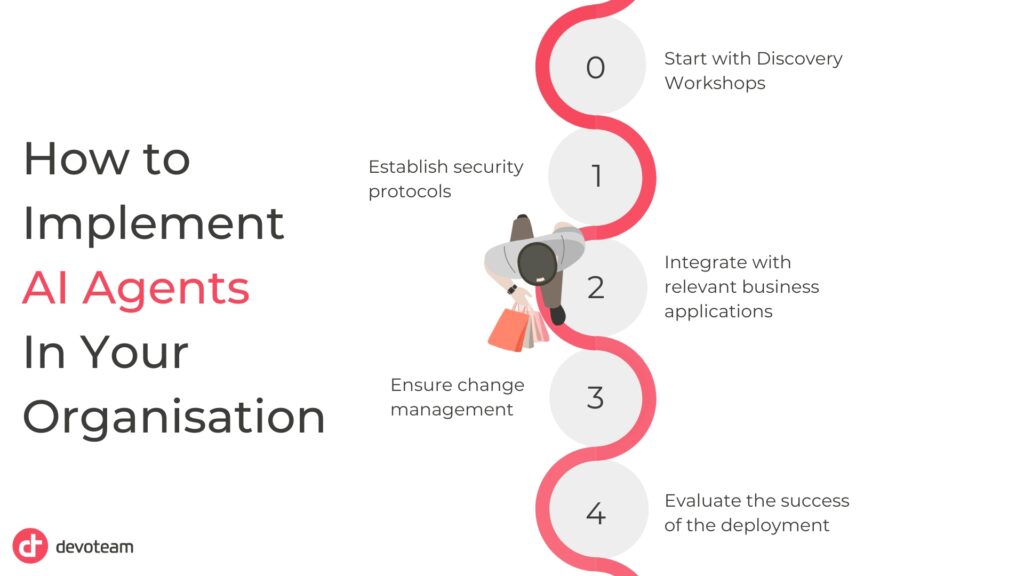 Roadmap with 5 steps to Agentic AI adoption explained below