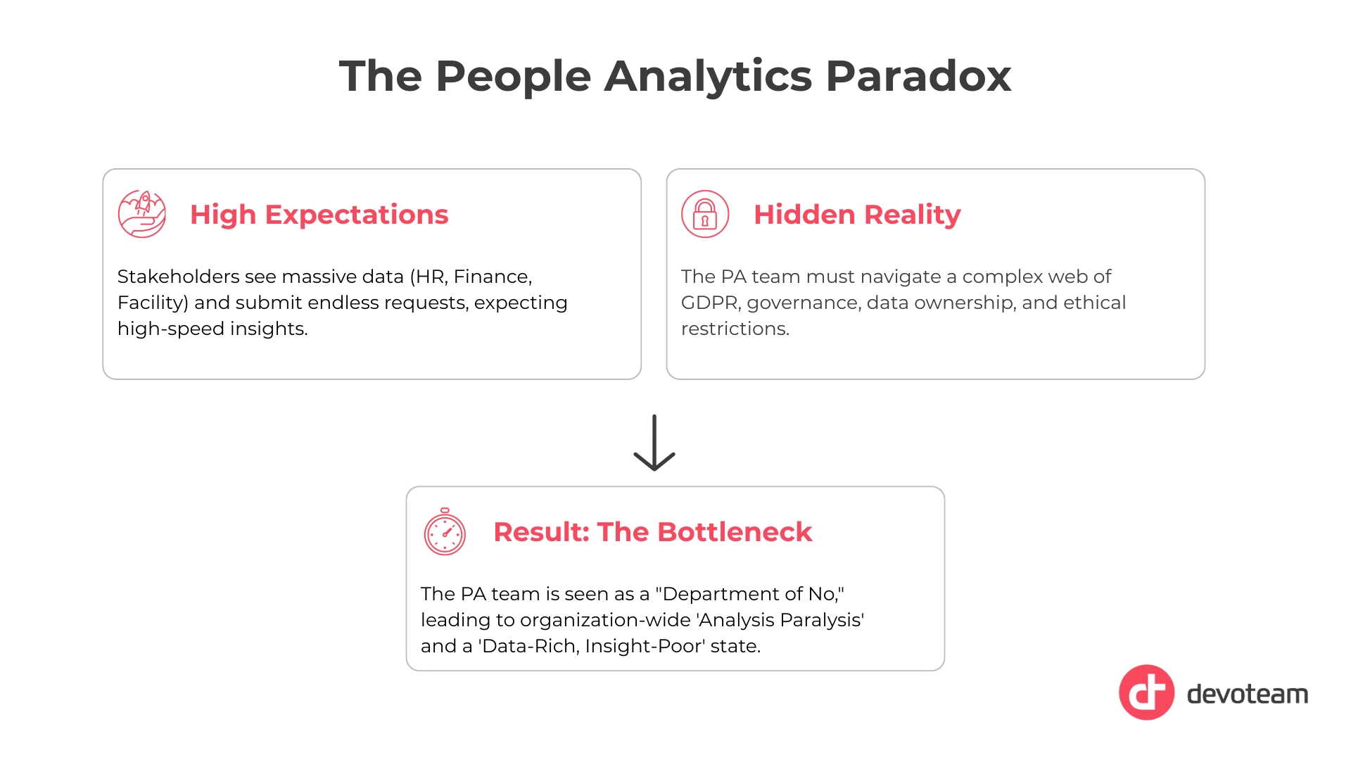The People Analytics Paradox: high expectations and hidden reality of complex restrictions result in the analytics team being the bottleneck.