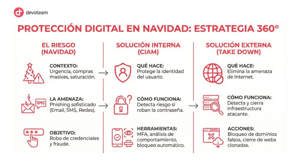 Cómo combatir el Phishing con CIAM y Take Down