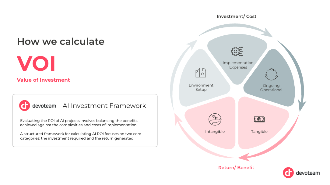 How we calculate VOI with Devoteam's AI Investment Framework

Evaluating the ROI of AI projects involves balancing the benefits achieved against the complexities and costs of implementation.

A structured framework for calculating AI ROI focuses on two core categories: the investment required and the return generated.
