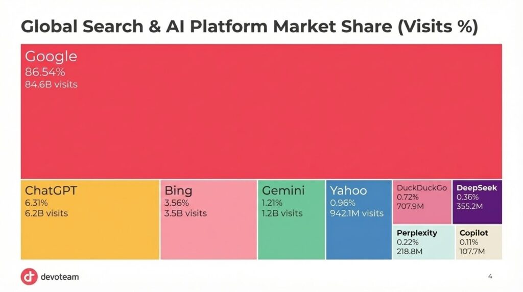 GlobalSearch_AIplatformsMKTshare_Graph