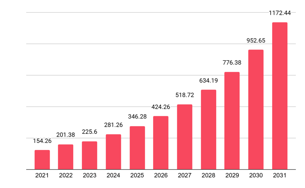 Chart Evolução_numdeutilizadoresdeIA_graph