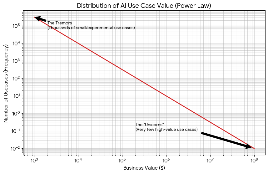 graph that shows distribution of ai use case value