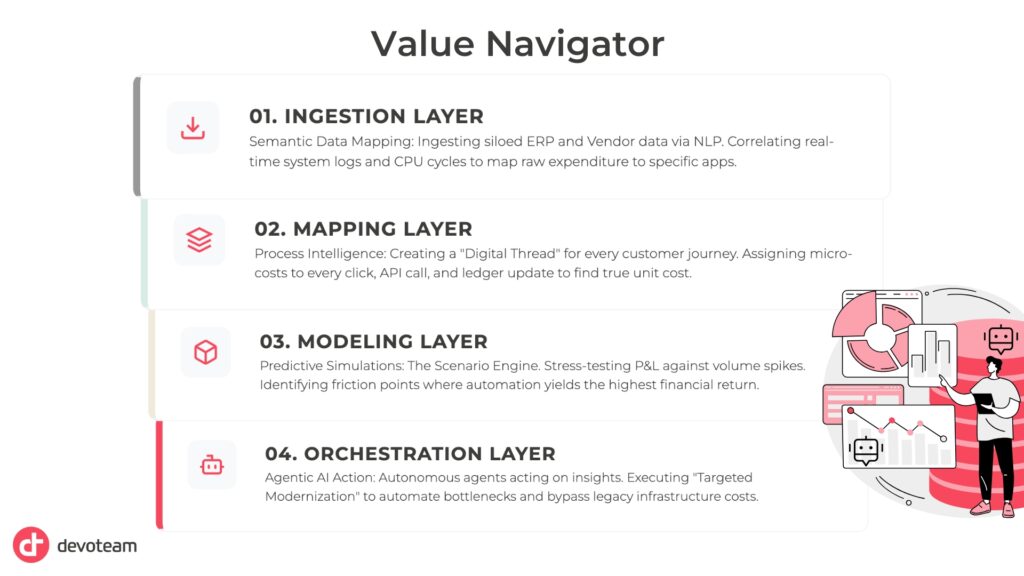 The image outlines the "Value Navigator" framework, a four-layer process for leveraging data and AI to optimize business processes and financial returns.
Mapping Layer: Uses process intelligence to assign micro-costs to customer journey actions to determine true unit cost.
Modeling Layer: Employs predictive simulations to stress-test P&L and identify high-return automation points.
Orchestration Layer: Utilizes agentic AI to automate bottlenecks and bypass legacy infrastructure costs.
Company: Devoteam is mentioned at the bottom left and top right of the image.